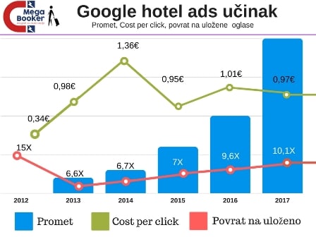 Google hotel ads učinak