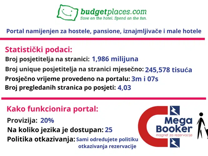 budget places informacije